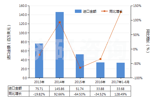 2013-2017年6月中國飽和無環(huán)烴(HS29011000)進口總額及增速統(tǒng)計